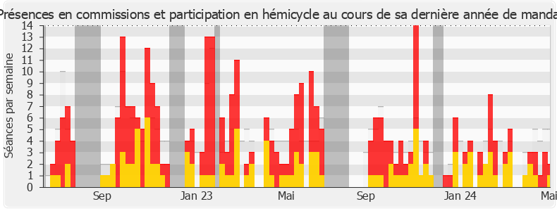 Participation globale-legislature de Philippe Pradal