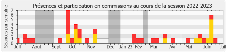 Participation commissions-20222023 de Philippe Schreck