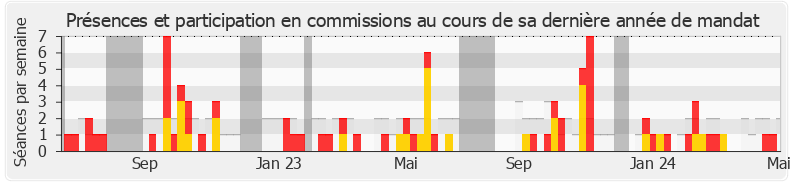 Participation commissions-legislature de Philippe Schreck