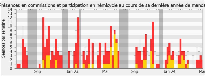 Participation globale-legislature de Philippe Schreck