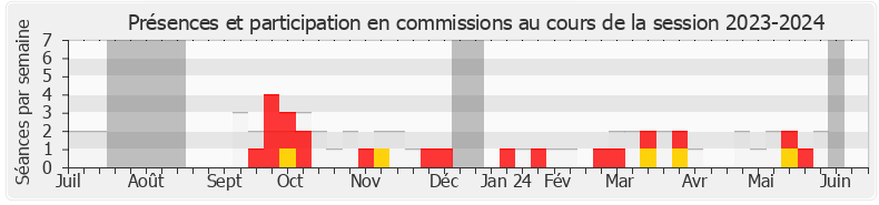 Participation commissions-20232024 de Philippe Sorez