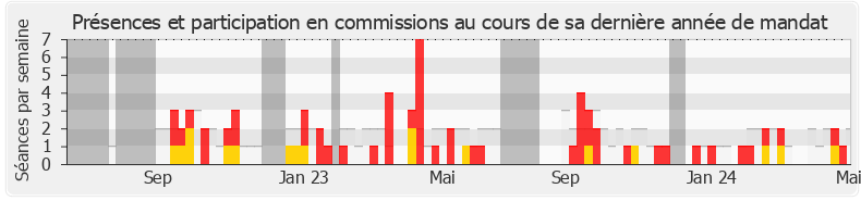 Participation commissions-legislature de Philippe Sorez