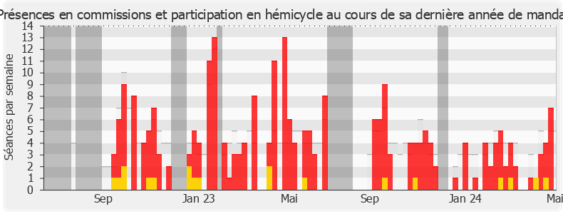 Participation globale-legislature de Philippe Sorez