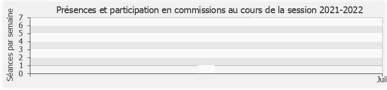 Participation commissions-20212022 de Philippe Vigier