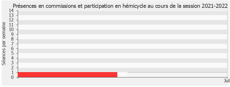 Participation globale-20212022 de Philippe Vigier