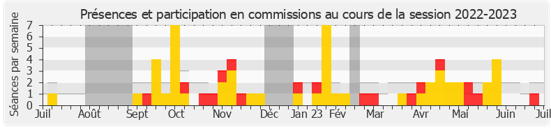 Participation commissions-20222023 de Philippe Vigier