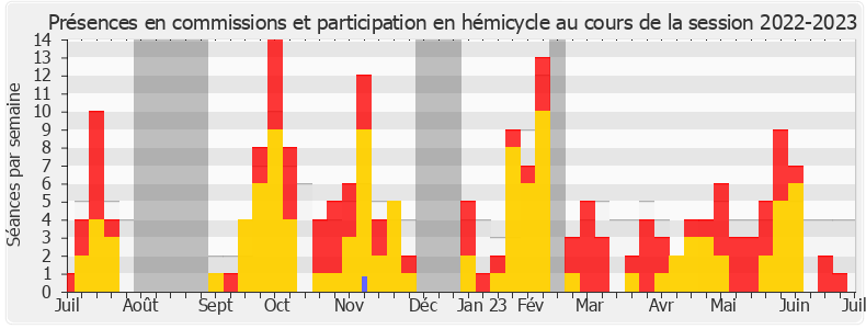 Participation globale-20222023 de Philippe Vigier