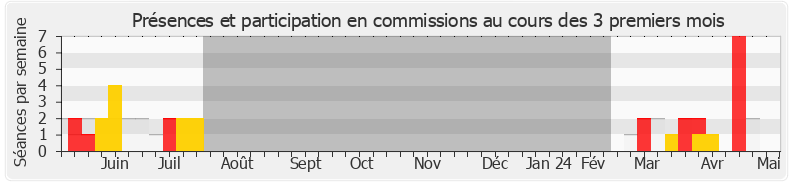 Participation commissions-legislature de Philippe Vigier