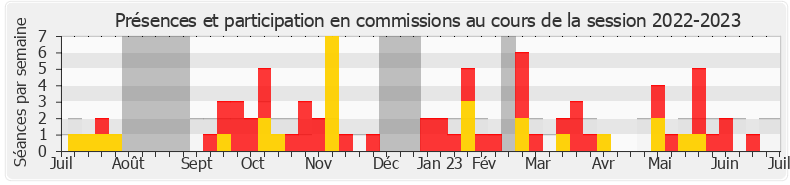 Participation commissions-20222023 de Pierre Cazeneuve