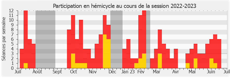 Participation hemicycle-20222023 de Pierre Cazeneuve