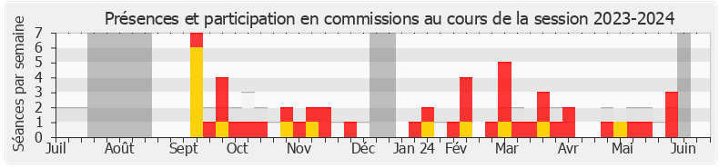 Participation commissions-20232024 de Pierre Cazeneuve