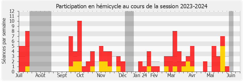 Participation hemicycle-20232024 de Pierre Cazeneuve