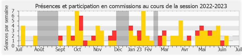 Participation commissions-20222023 de Pierre Dharréville
