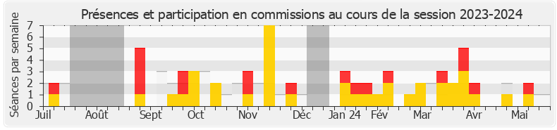 Participation commissions-20232024 de Pierre-Henri Dumont
