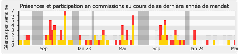 Participation commissions-legislature de Pierre Meurin