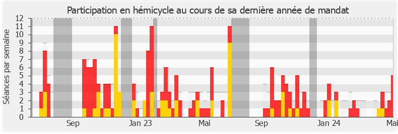 Participation hemicycle-legislature de Pierre Meurin