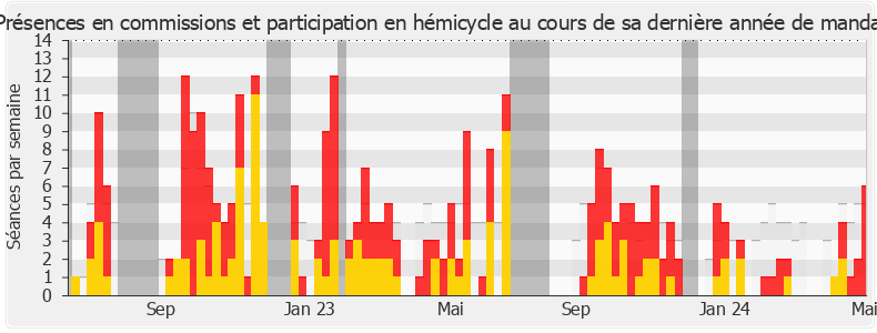 Participation globale-legislature de Pierre Meurin