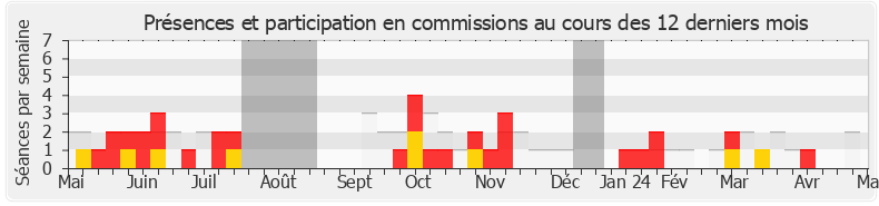 Participation commissions-legislature de Pierre Morel-À-L'Huissier