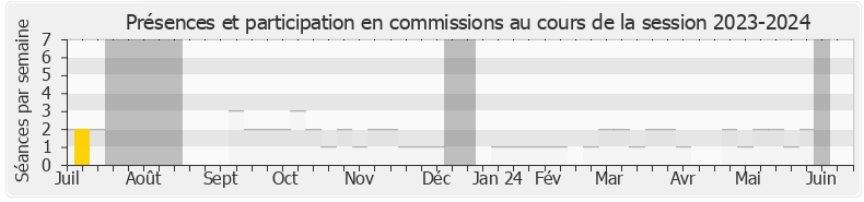 Participation commissions-20232024 de Prisca Thevenot