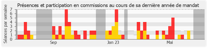 Participation commissions-legislature de Prisca Thevenot