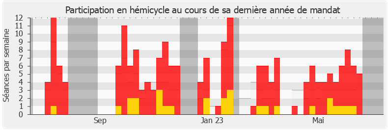 Participation hemicycle-legislature de Prisca Thevenot