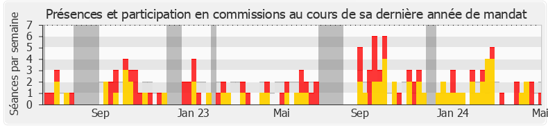 Participation commissions-legislature de Quentin Bataillon