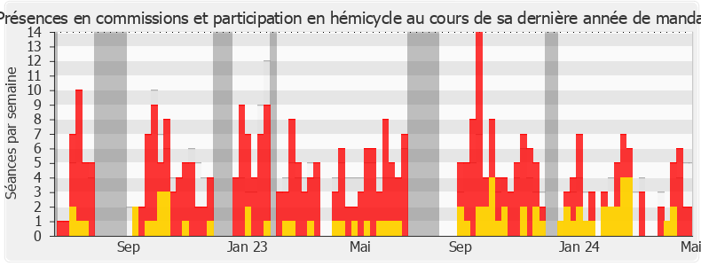 Participation globale-legislature de Quentin Bataillon