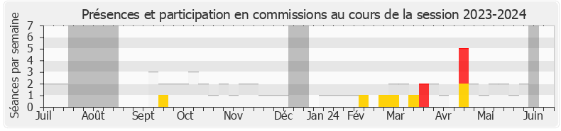 Participation commissions-20232024 de Raphaël Gérard