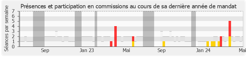 Participation commissions-legislature de Raphaël Gérard