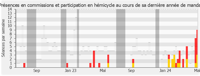 Participation globale-legislature de Raphaël Gérard