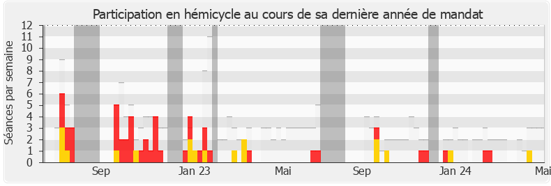 Participation hemicycle-legislature de Richard Ramos