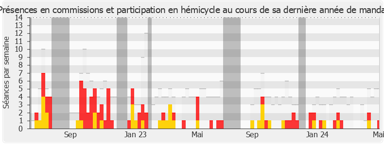 Participation globale-legislature de Richard Ramos