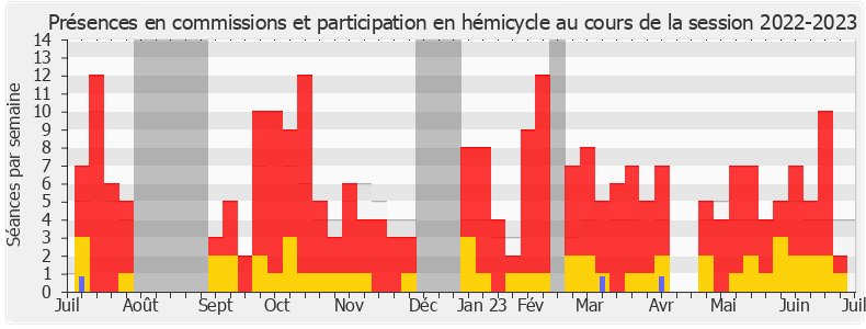 Participation globale-20222023 de Roger Chudeau