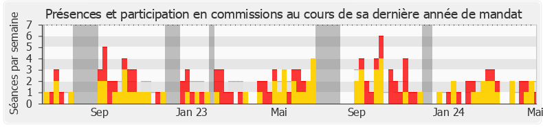 Participation commissions-legislature de Roger Chudeau