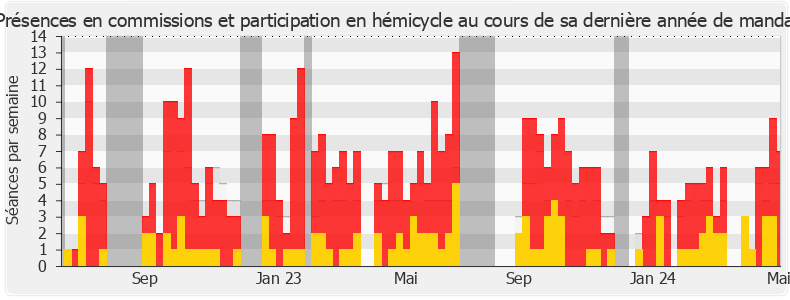 Participation globale-legislature de Roger Chudeau