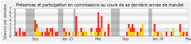 Participation commissions-legislature de Romain Daubié