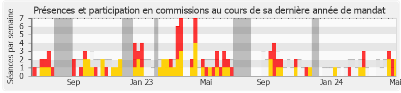 Participation commissions-annee de Sabine Thillaye