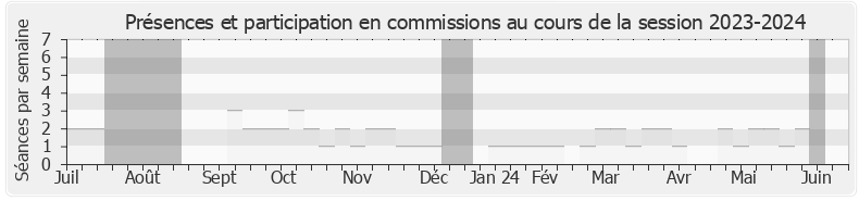 Participation commissions-20232024 de Sabrina Agresti-Roubache