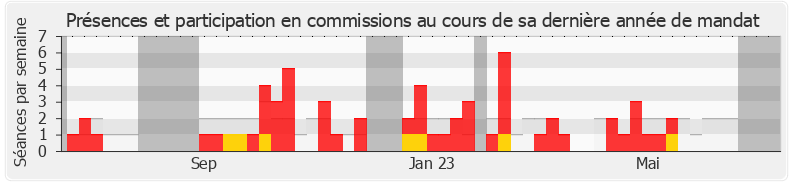 Participation commissions-legislature de Sabrina Agresti-Roubache