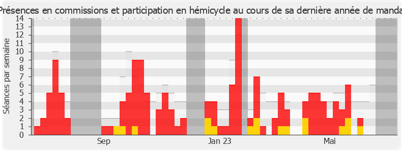 Participation globale-legislature de Sabrina Agresti-Roubache