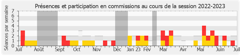 Participation commissions-20222023 de Sabrina Sebaihi