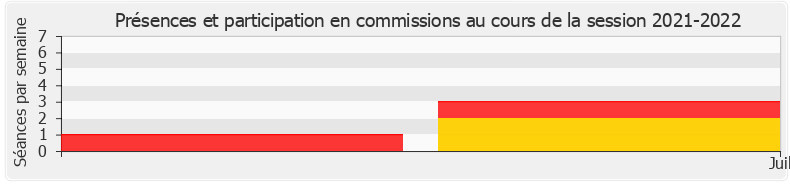 Participation commissions-20212022 de Sacha Houlié