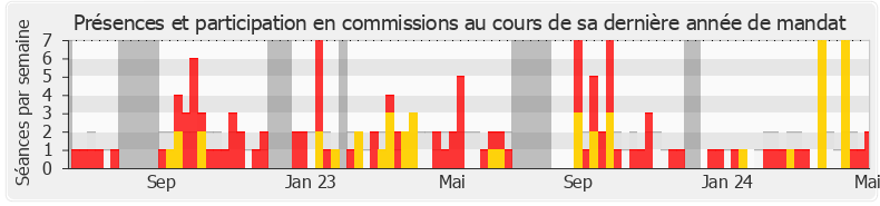 Participation commissions-legislature de Sandrine Dogor-Such