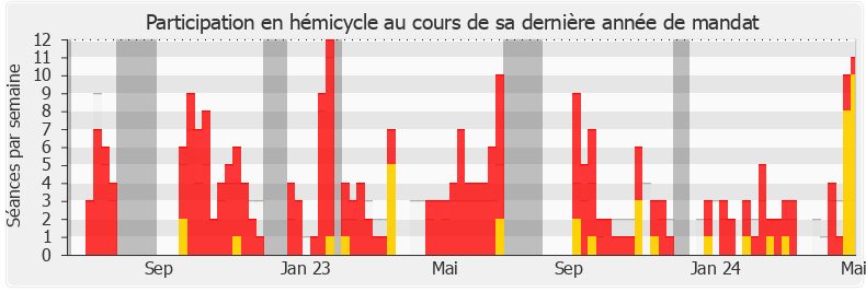 Participation hemicycle-legislature de Sandrine Dogor-Such