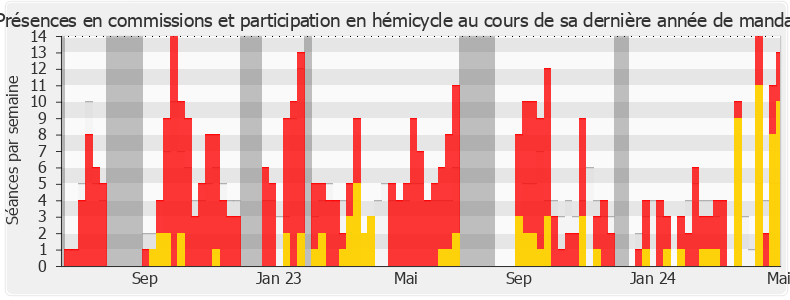 Participation globale-legislature de Sandrine Dogor-Such