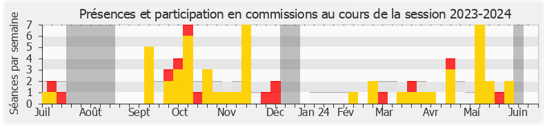 Participation commissions-20232024 de Sandrine Rousseau