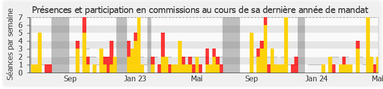 Participation commissions-legislature de Sandrine Rousseau