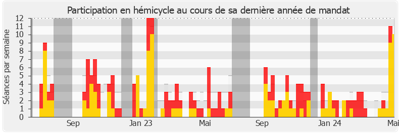 Participation hemicycle-legislature de Sandrine Rousseau