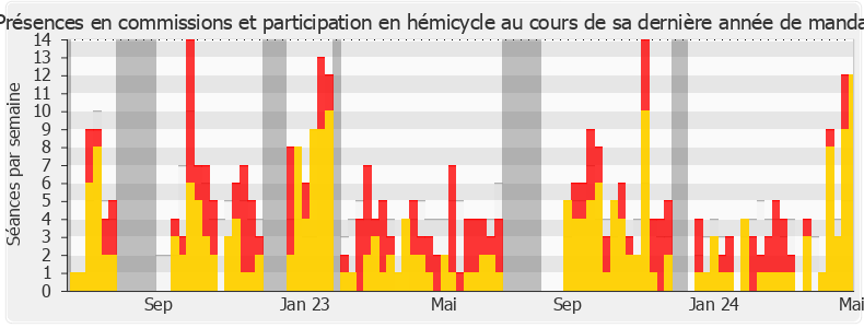 Participation globale-legislature de Sandrine Rousseau