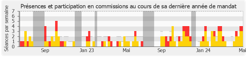 Participation commissions-legislature de Sarah Legrain